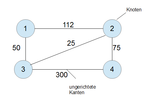 ungerichteter unvollstÃ¤ndiger Graph