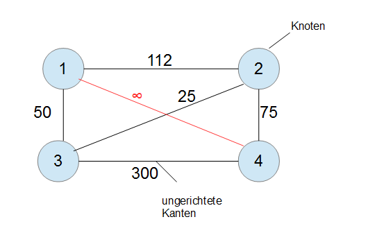 TSP ungerichteter vollständiger Graph