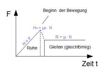 Ãbergang von Haft- in Gleitreibung