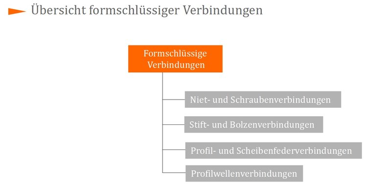 Übersicht formschlüssiger Verbindungen Übersicht formschlüssiger Verbindungen