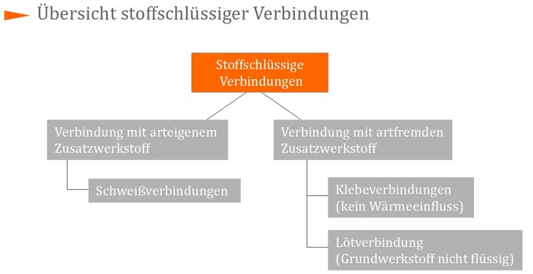 Übersicht stoffschlüssiger Verbindungen Übersicht stoffschlüssiger Verbindungen