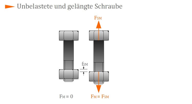 Unbelastete und gelängte Schraube Unbelastete und gelängte Schraube