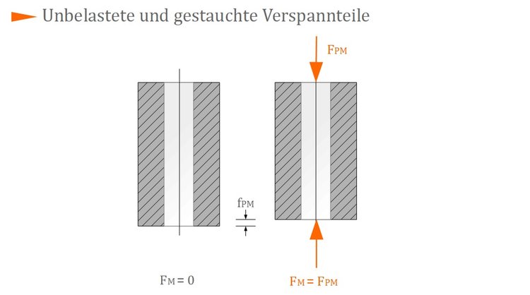 Unbelastete und gestauchte Verspannteile Unbelastete und gestauchte Verspannteile