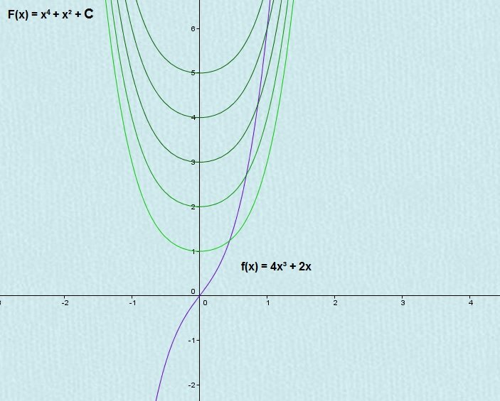 Unbestimmtes Integral