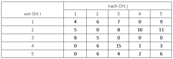 Ungarische Methode Reduktion der Kostenmatrix