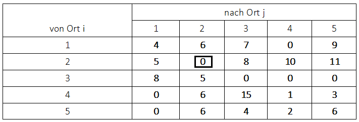 Ungarische Methode Zuordnung