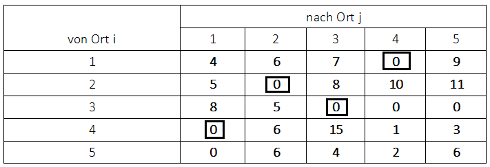 Ungarische Methode Zuordnung