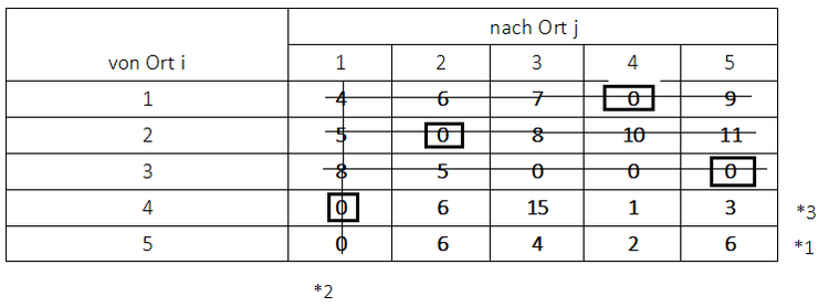 Ungarische Methode, markieren Zeilen und Spalten