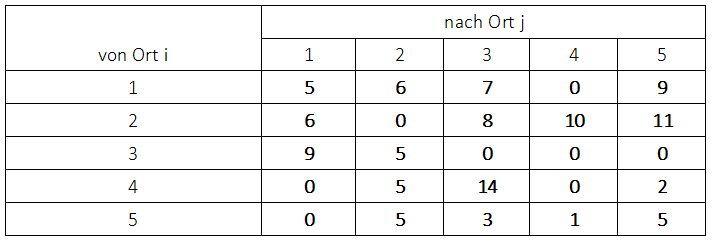 Ungarische Methode