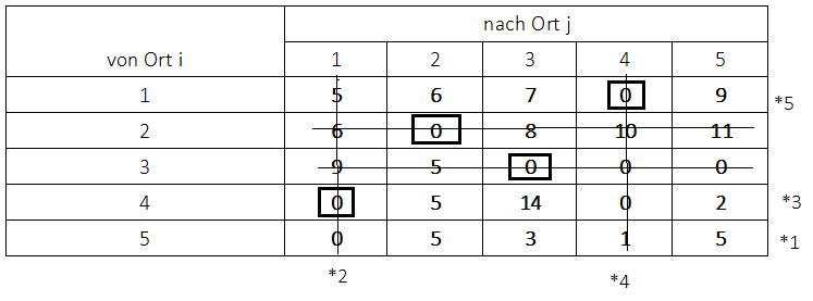 Ungarische Methode, streichen von Nullen