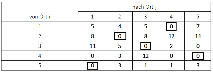 Ungarische Methode Zuordnung