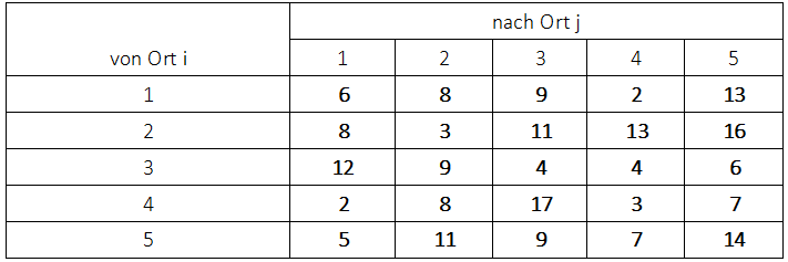 Ungarische Methode Beispiel