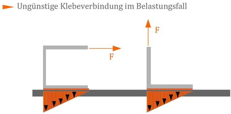 Ungünstige Klebeverbindung im Belastungsfall Ungünstige Klebeverbindung im Belastungsfall
