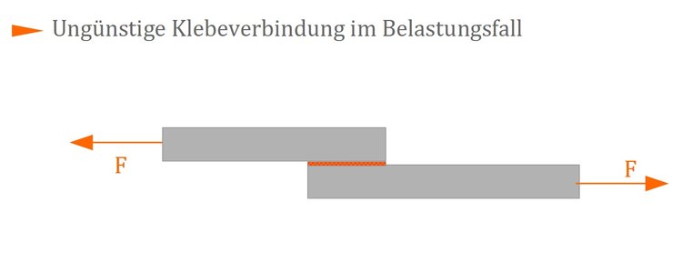 Ungünstige Klebeverbindung im Belastungsfall Ungünstige Klebeverbindung im Belastungsfall