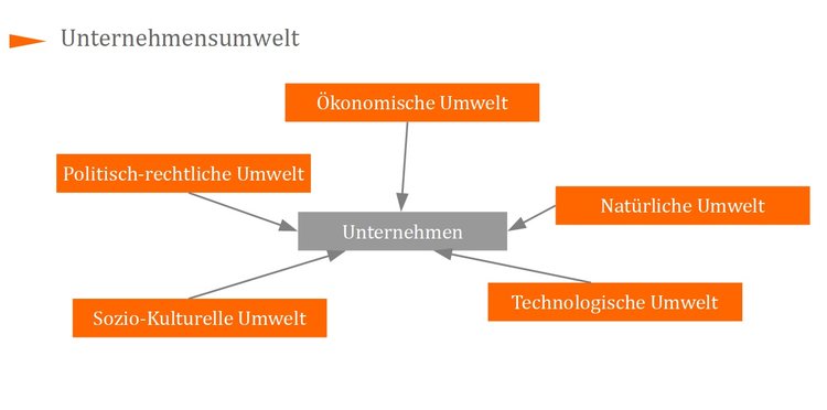 Unternehmensumwelt