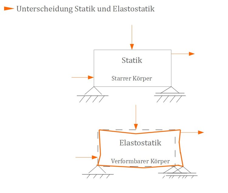 Unterscheidung Statik und Elastostatik