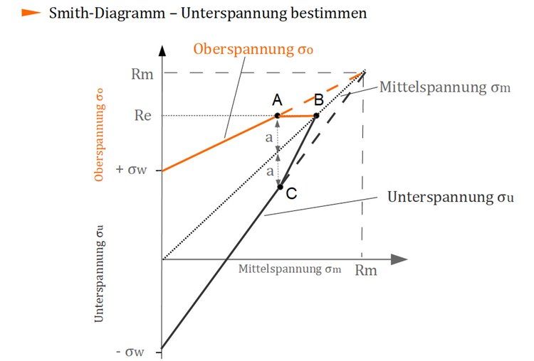 Unterspannung bestimmen Unterspannung bestimmen