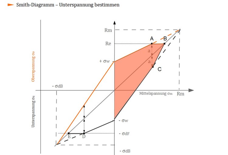 Unterspannung im Druckbereich bestimmen Unterspannung im Druckbereich bestimmen
