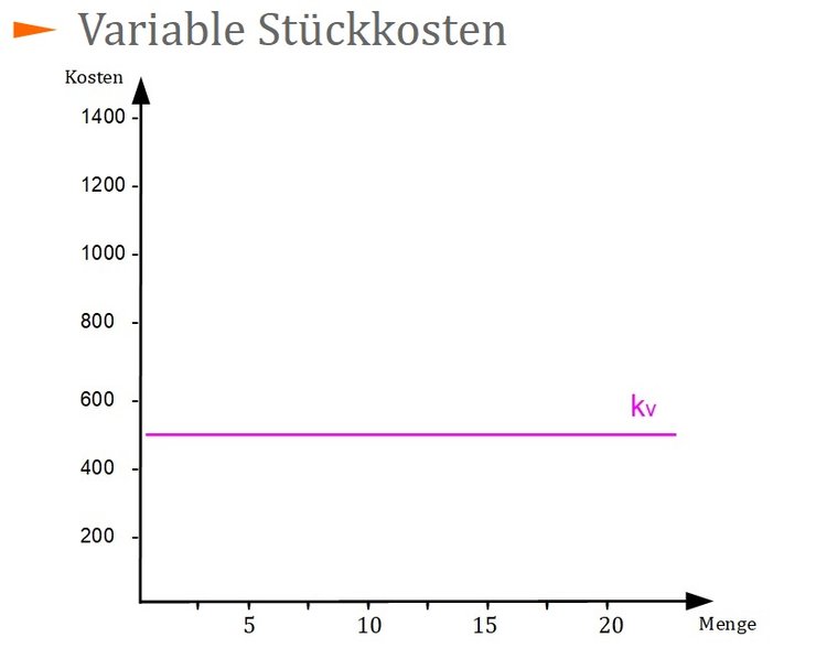 Maßnahmen Zur Sendung Variable Kosten / Variable Stückkosten berechnen - das müssen Sie beachten ...