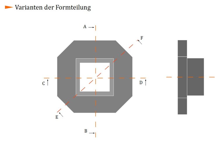 Varianten der Formteilung