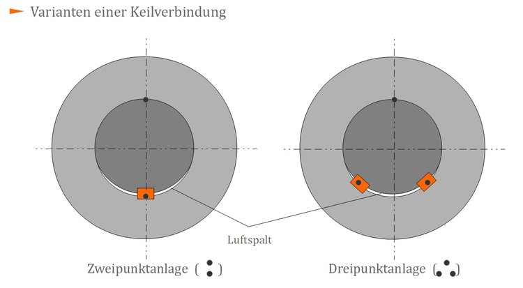 Varianten einer Keilverbindung Varianten einer Keilverbindung