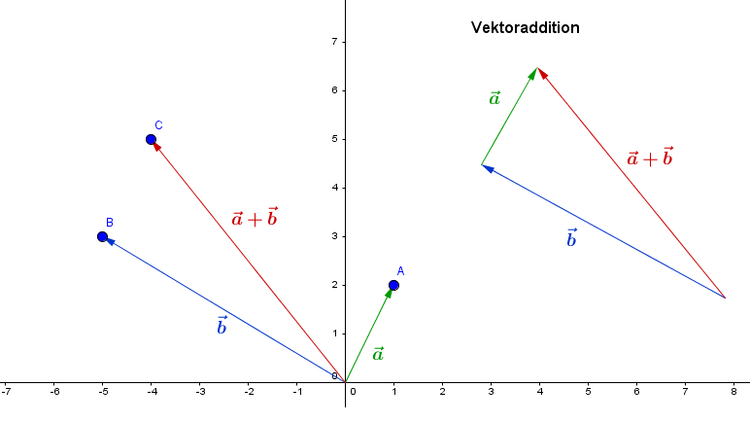 Vektoraddition