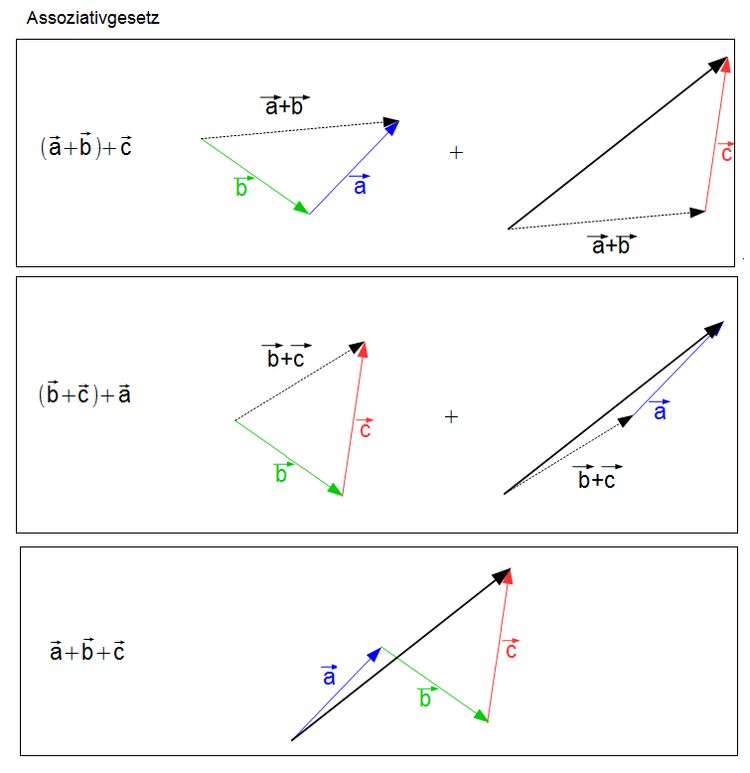 Vektoraddition Assoziativgesetz