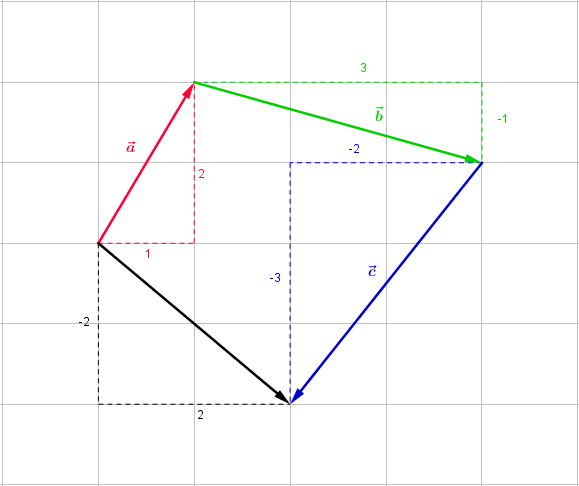 grafische Vektoraddition