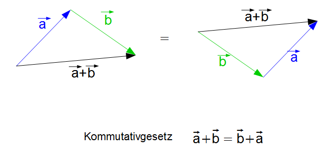 Vektoraddition Kommutativgesetz