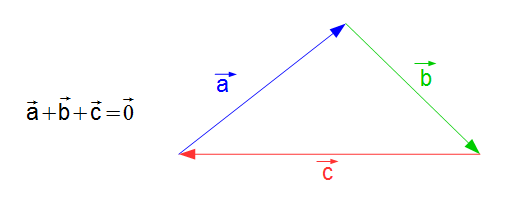 Vektoraddition Nullvektor