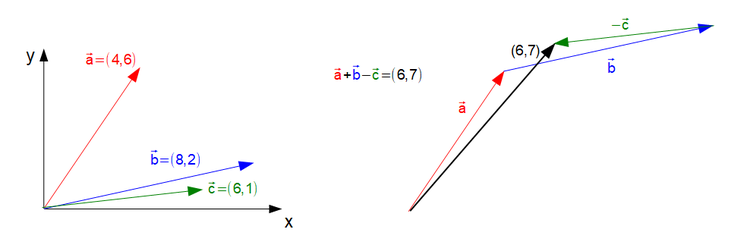 Vektoraddition, Vektorsubtraktion