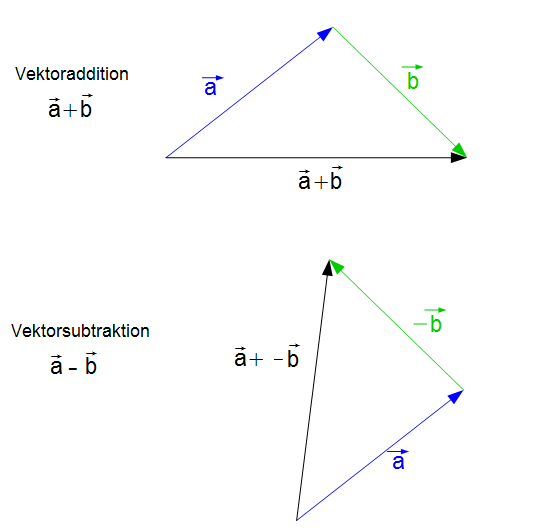 Subtraktion, Vektoren