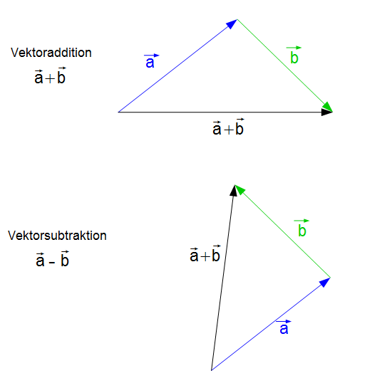 vektorsubtraktion-1 Vektorsubtraktion