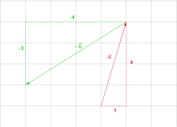 Grafische Vektorsubtraktion