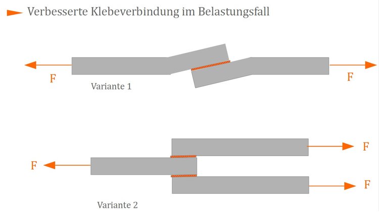 Verbesserte Klebeverbindung im Belastungsfall Verbesserte Klebeverbindung im Belastungsfall