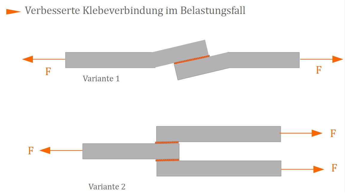 Richtlinien zur Gestaltung von Klebeverbindungen
