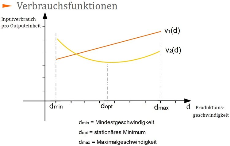 Verbrauchsfunktionen