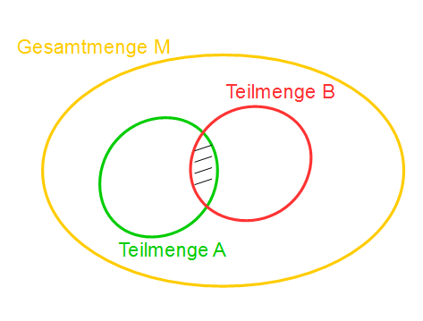 Vereiningung von Mengen Vereinigung von Mengen