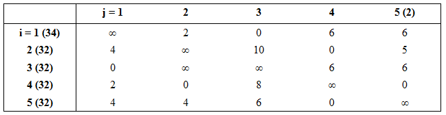 Verfahren des besten Nachfolgers reduzierte Matrix