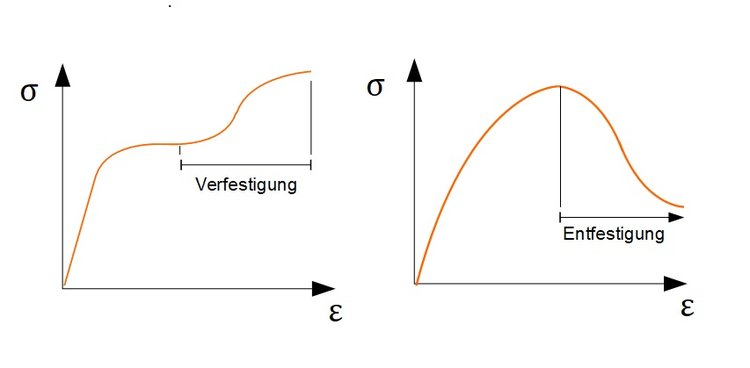 Verfestigung-Entfestigung