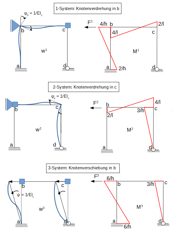Drehwinkelverfahren, Einheitssysteme, Verformung, Stabendmomente