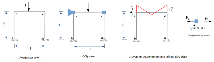 Drehwinkelverfahren, Verformung, 0-System, Stabendmomente