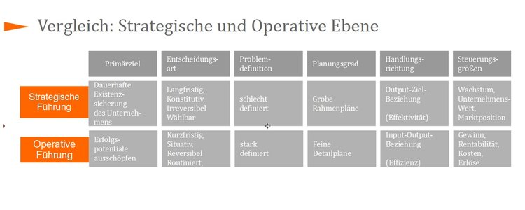 Vergleich strategische und Operative Ebene