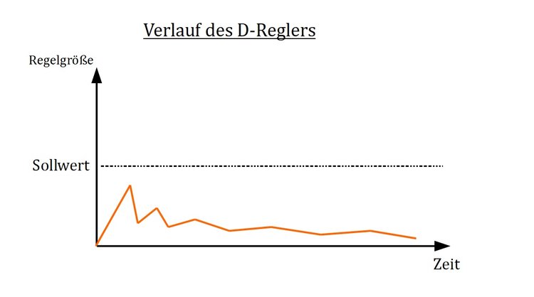 Verlauf des D-Reglers