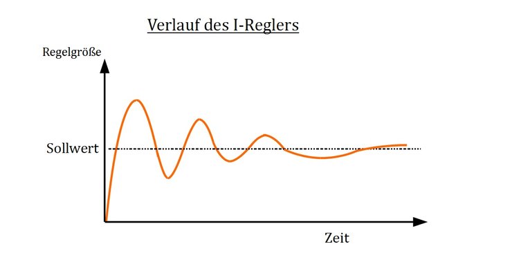 Verlauf des I-Reglers