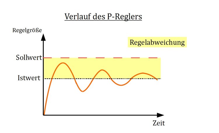 Verlauf des P-Reglers