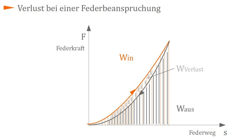 Verlust bei einer Federbeanspruchung Verlust bei einer Federbeanspruchung
