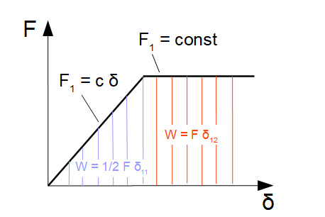 ÃƒÂ„uÃƒÂŸere Verschiebearbeit einer Kraft im Diagramm