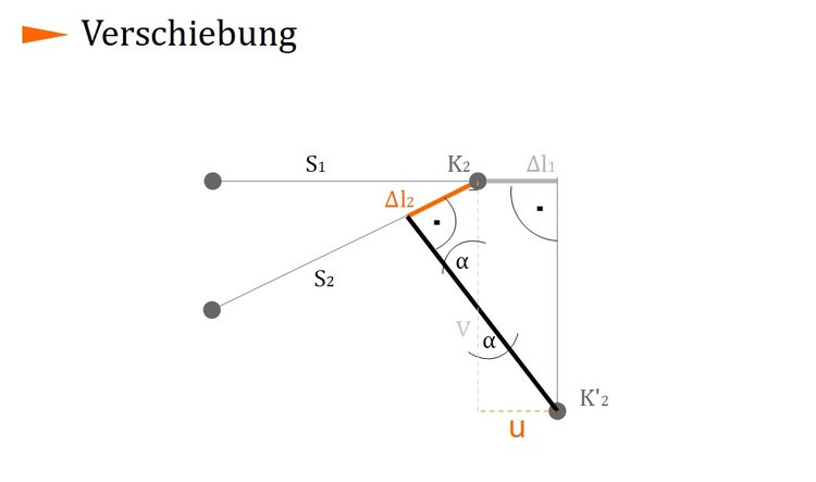 Verschiebung