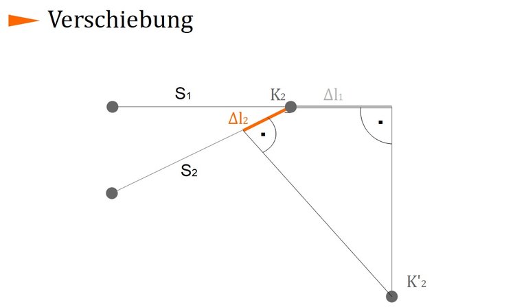 Verschiebung